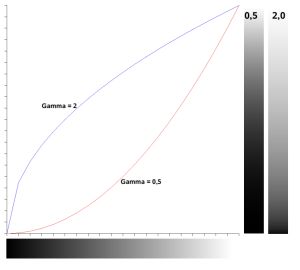 Was bedeutet eigentlich Gammakorrektur?