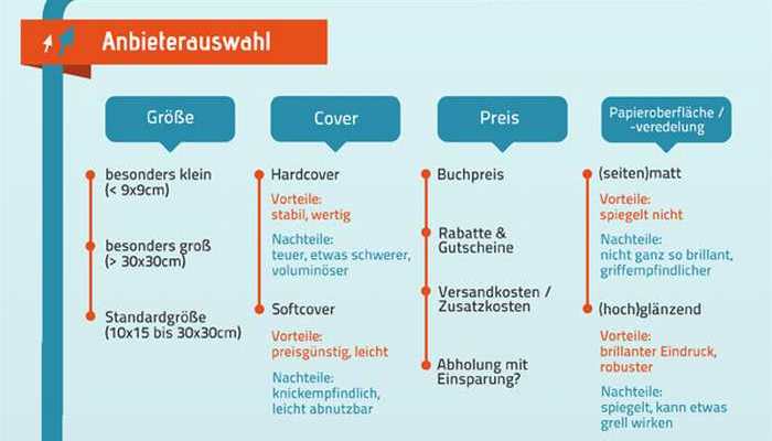 Grafik: Welches Fotobuch ist das Richtige für mich?